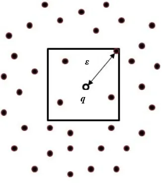 Figure 4. An example of q and in a 2d space. 