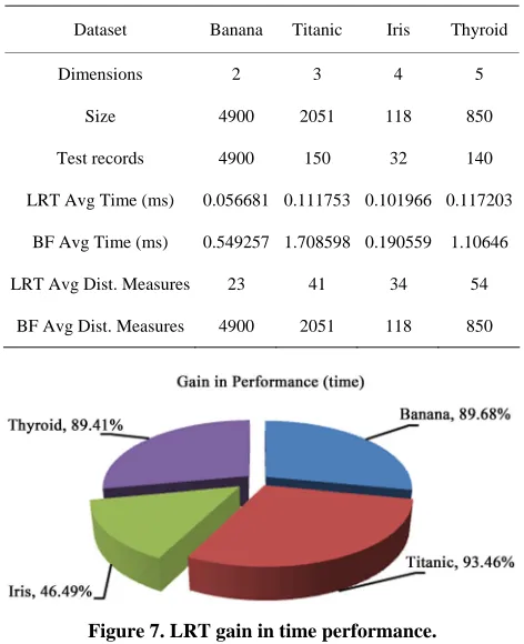 Figure 7. LRT gain in time performance. 