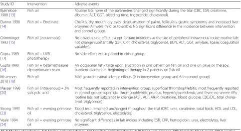 Fig. 3 Meta-analysis of efficacy of fish oil supplement in treating psoriasis assessed by Psoriasis Area and Severity Index score