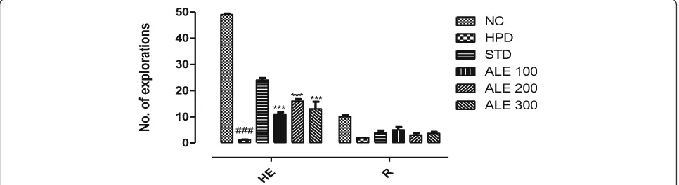 Fig. 3 Time latency to reach the opposite platform in groups; valuesare expressed as mean ± SEM, n = 6