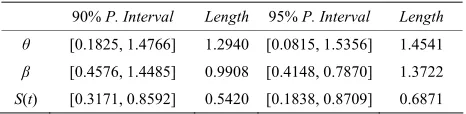 Table 7. Twded and 95% cncrvβ and(t) by bootstro-si 90%stimate  onfidee inteals of θ,  Sap e.