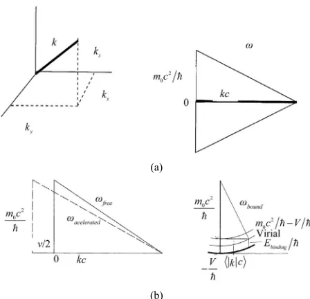 Figure 3. (a) Five dimensions in two graphs: (left) resultant of three spatial dimensions; and (right) the constraint of 
