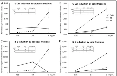 Fig. 8 Changes in levels of the growth factor Granulocyte-Colony Stimulating Factor (G-CSF) and the cytokine Interleukin-8 in supernatants fromrepresent the amount of starting material used to produce a given fraction