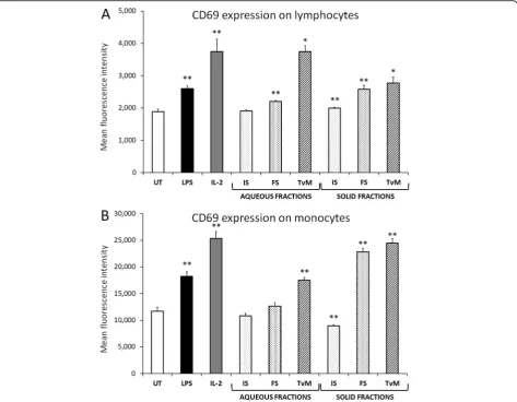 Fig. 3 Induction of the CD69 cellular activation marker on lymphocyte (a) and monocyte (b) subsets in human PBMC cultures