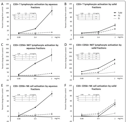 Fig. 4 Induction of the CD69 cellular activation marker on immune cell subsets in human PBMC cultures