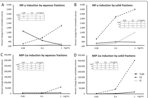 Fig. 6 Changes in levels of the cytokines Interferon-gamma (IFN-γ) and Macrophage Inflammatory Protein-1-alpha (MIP-1α) in supernatants fromhuman PBMC cultures