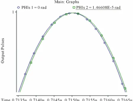 Figure 3. We see that the peak position shifts if ro-tions show that the shift is increased as the rotation rate increases
