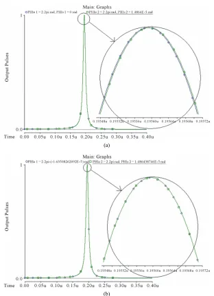 Figure 5dulathe variation of phase modulation induced put pulses shifted. We carotation could back to the first position that e out therefore when rotation occur out-n see the peak that shifted by lse when rotatelectric feedback signal in phase modulat