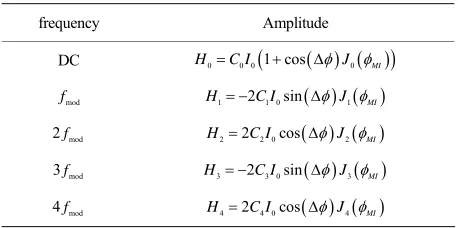 Table 1. Harmonics of the photodiode output current. CCi = , i = 0, ···, 4. 