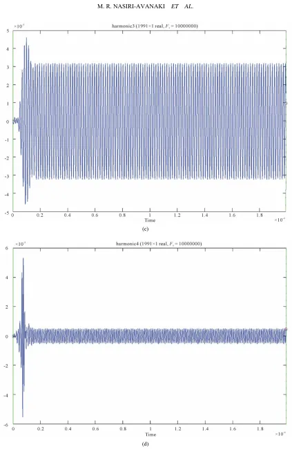 Figure 2. Signal harmonic extracted from FIR filtering. (a) filtered signal, Amplitude = 0.125 mV; (c) Harmonic 3 filtered signal, Amplitude = 0.03 mV; (d) Harmonic 4 filtered signal, Harmonic 1 filtered signal, Amplitude = 0.28 mV; (b) Harmonic 2 Amplitud
