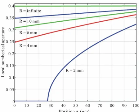 Figure 2. Local numerical aperture according to the postion “ ” for several values of R with  = 135˚