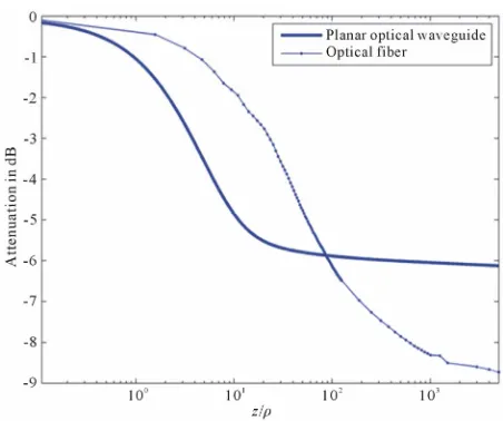Figure 4. Intensity attenuation according to the ratio (z/) in the step profile optical fiber for several values of R