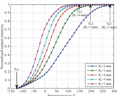 Figure 8. Transmission rate according to the temperature for various curvature radiuses