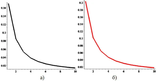 Fig. 1. Torque Н: a) – copper; b) – cast iron  