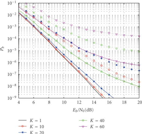 Figure 2: Performance of a rate-1system with perfect CSI for 10 users (lengths/2 convolutionally coded FHSSK = 10) and diﬀerent hop m = 1,8,16,32,64 (solid: approximation using the unionbound, dash: simulation).