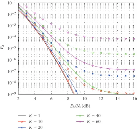 Figure 6: Performance of a convolutionally coded FHSS system