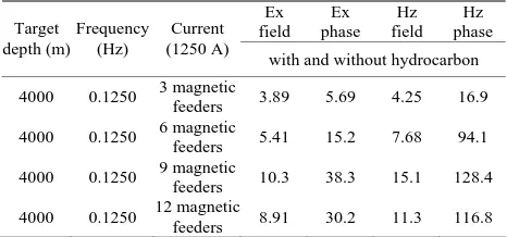 Table 5. Comparison of Ex and Hz field and phase with and without hydrocarbon at 4000 m target depth with 3, 6, 9 and 12 magnetic feeders