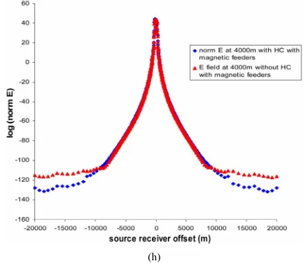 Figure 5. Magnitude of H field verses source receiver offset with and without HC at (a) 1000 m; (b) 1500 m; (c) 2000 m; (d) 2500 m; (e) 3000 m; (f) 3500 m; (g) 4000 m; at 0.125 Hz; (h) with 9 magnetic feeders using finite element method