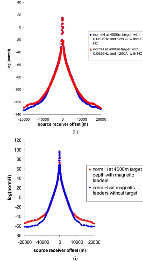 Figure 7. Magnitude of Hz phase verses source receiver offset with and without HC at (a) 1000 m; (b) 1500 m; (c) 2000 m; (d) 2500 m; (e) 3000 m; (f) 3500 m; (g) 4000 m at 0.125 Hz; (h) 4000 m target at 0.0625 and (i) with 9 mag- netic feeders using finite 