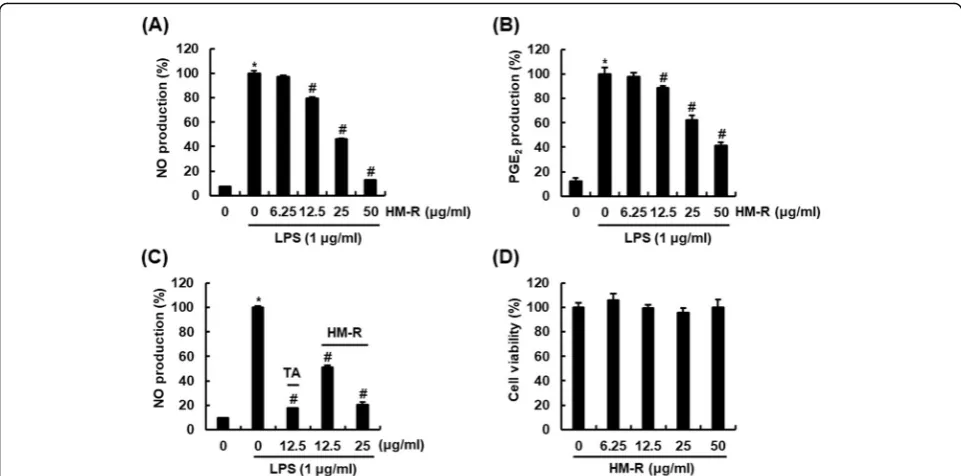 Fig. 1 Inhibitory effect of HM-R against NO and PGE2 production in LPS-stimulated RAW264.7 cells