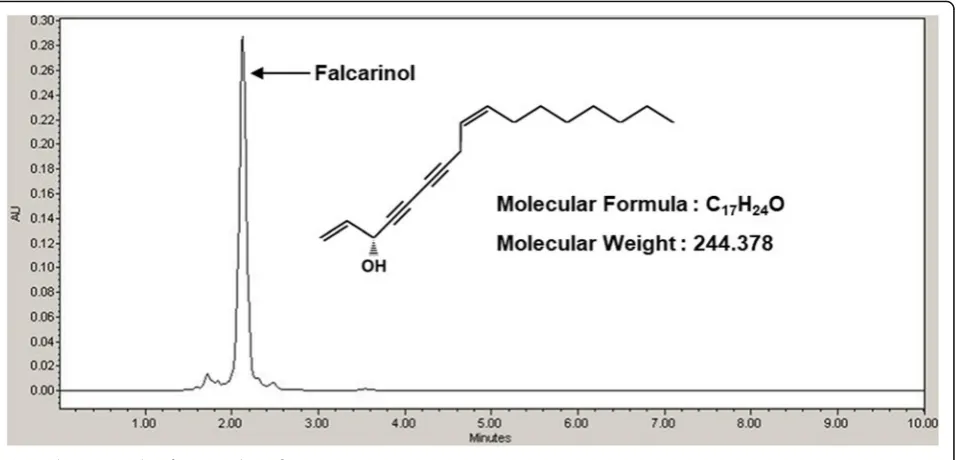 Fig. 5 Chromatography of HPLC analysis of HM-R