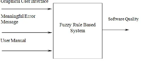 Figure 1. Proposed Fuzzy Rule Based System 