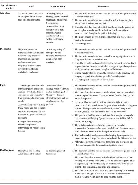 Table 1. Principal goals and phases of therapy in which of each imagery exercise can be used, and detailed clinical procedures are reported