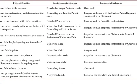 Table 2. List of possible difficult situations that might arise during OCD treatment are reported in the first column