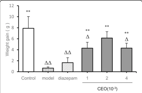 Fig. 1 Comparison of weight gain in each group at the end of theexperiment (x � s,n = 8)