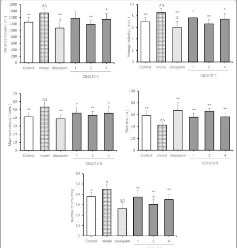Fig. 2 Effect of Compound Anshen essential oil on movement distance, average speed, maximum speed, rest time and number of arm lifting ofmice (x � s,n = 8)