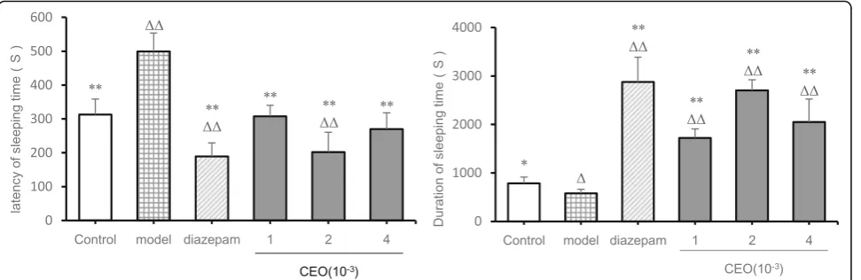 Fig. 3 Effect of Compound Anshen essential oil on latency of sleeping time and duration of sleeping time in pentobarbital natrium-induced mice(x � s,n = 8) .The experimental results of latency of sleeping time and duration of sleeping time induced by pento