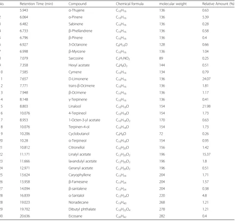 Table 1 Main chemical composition and percentage of Compound Anshen essential oil