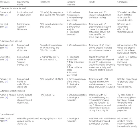 Table 1 Effect of Nigella sativa and thymoquinone in wound healing