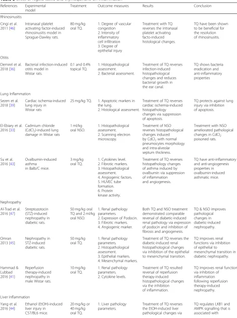 Table 3 Effect of Nigella sativa and thymoquinone on inflammation