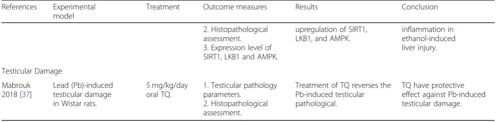 Table 3 Effect of Nigella sativa and thymoquinone on inflammation (Continued)