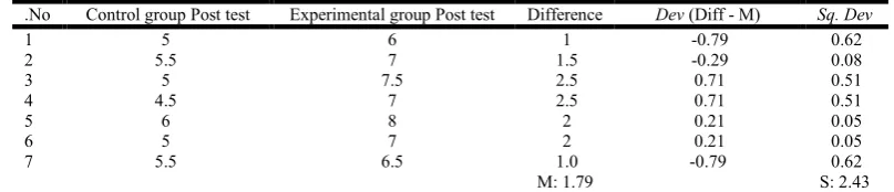 Table 2. Tabulation of post test marks  