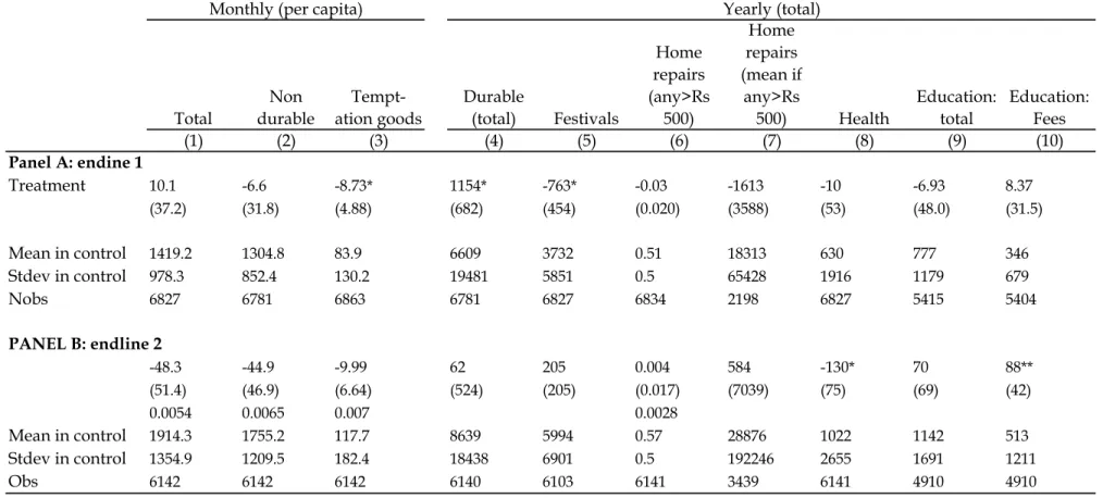 Table 4: Consumption