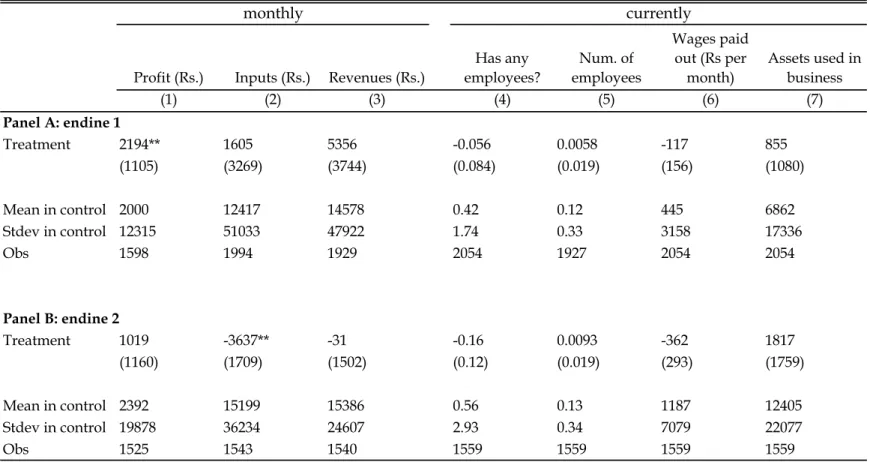 Table 6: Treatment effect on pre-existing business outcomes