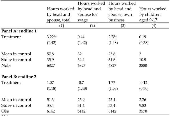 Table 8: Labor supply