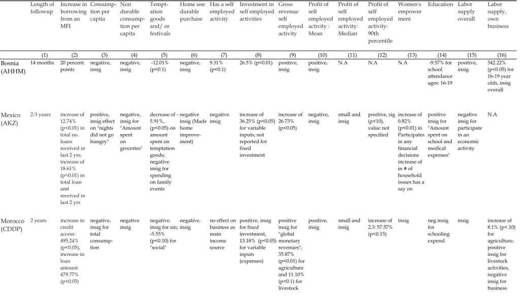 Table 10: Findings from RCTs of microfinance