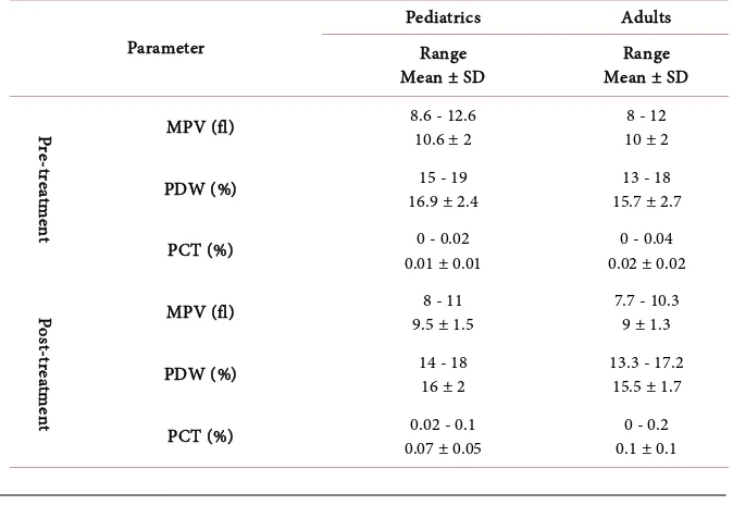 Table 1. Pre and Post treatment platelet indices of studied patients. 