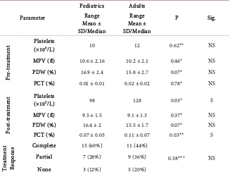 Table 2. Comparison between adults and pediatric patients regarding pre- and post-treatment platelet count and indices and treatment response