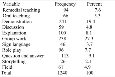 Table 3. Responses of teachers in special school 