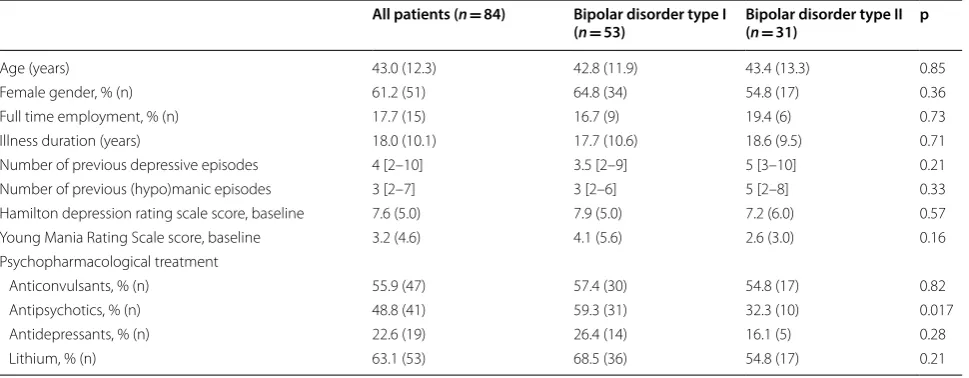 Table 1 Background characteristics of patients with bipolar disorder I and II, N = 84