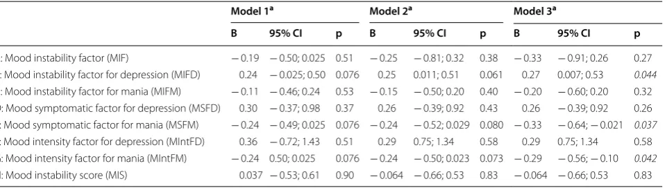 Table 2 Differences in mood instability indexes reflecting self-monitored illness activity in patients with bipolar disorder type I and type II using smartphones (bipolar disorder type I serve as reference), N = 84