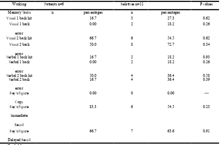 Table 1. Means, percentages and p value of patients and first degree relatives    