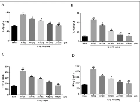 Fig. 2 ACT inhibits inflammatory cytokine production in primary chondrocytes induced by IL-1compared with blank group