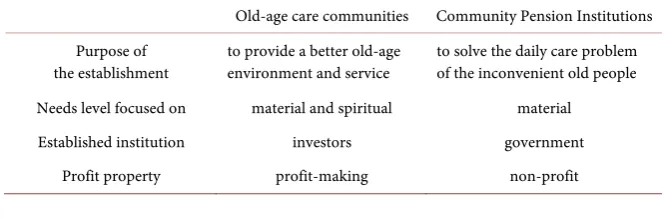 Table 1. Differences between old-age care communities and pension institutions. 