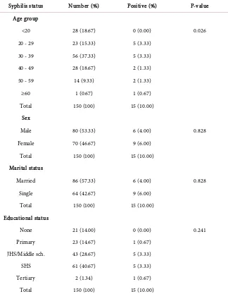 Table 1. The demographic data of HIV subjects with Syphilis infection. 