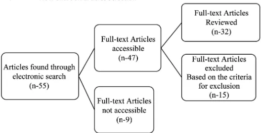 Figure 1. Flow chart on articles selection. 